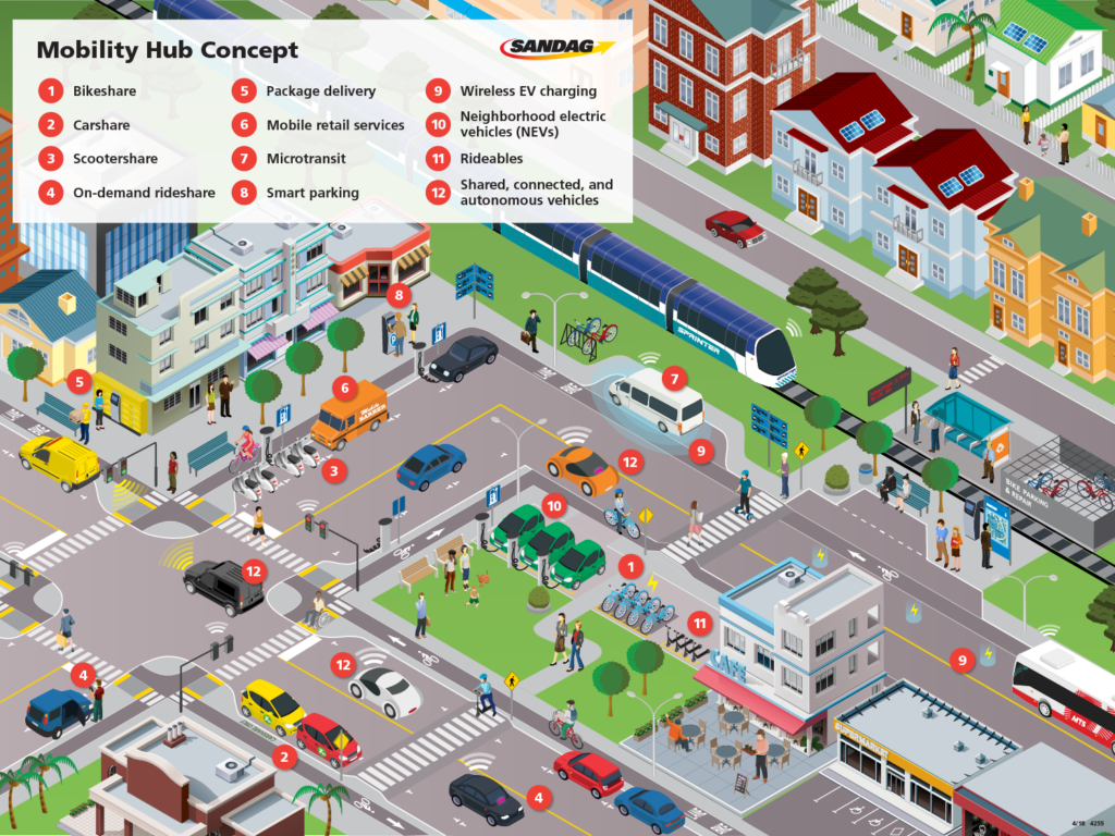 Shared mobile. Mobility Hub. Transit Transportation Hub. Transport and Mobility. Move Hub transport.